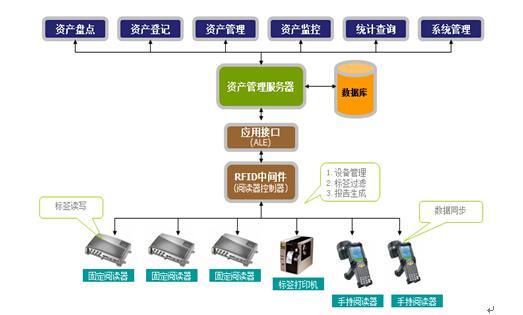 RFID固定資產(chǎn)管理系統(tǒng) 構(gòu)建高效智能的數(shù)據(jù)庫管理核心