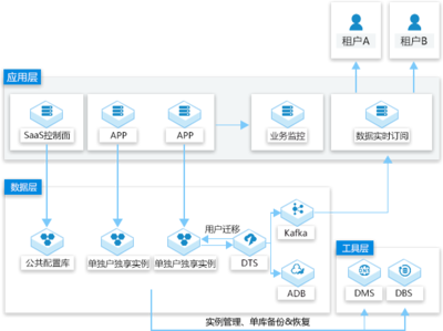 云數據庫MySQL 高效、可靠的企業級數據庫管理解決方案